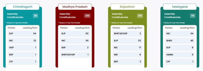 (Update) Assembly polls vote counting: Saffron power on track to win in 3 states, Congress in Telangana