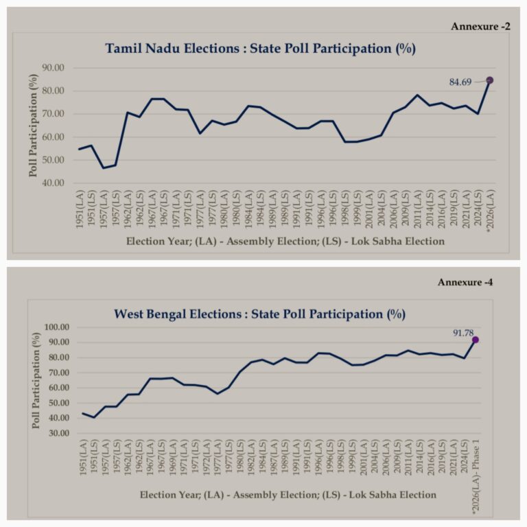 Record voter turnout in TN, WB; Highest participation since Independence, ECI salutes voters, states Gyanesh Kumar